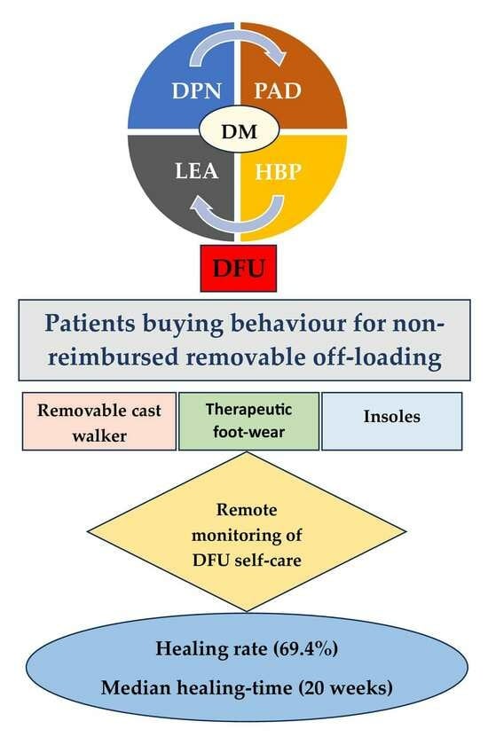 Patients' Buying Behavior for Non-Reimbursed Off-Loading Devices Used in Diabetic Foot Ulcer Treatment — An Observational Study during COVID-19 Pandemic from a Romanian Physical Therapy Unit